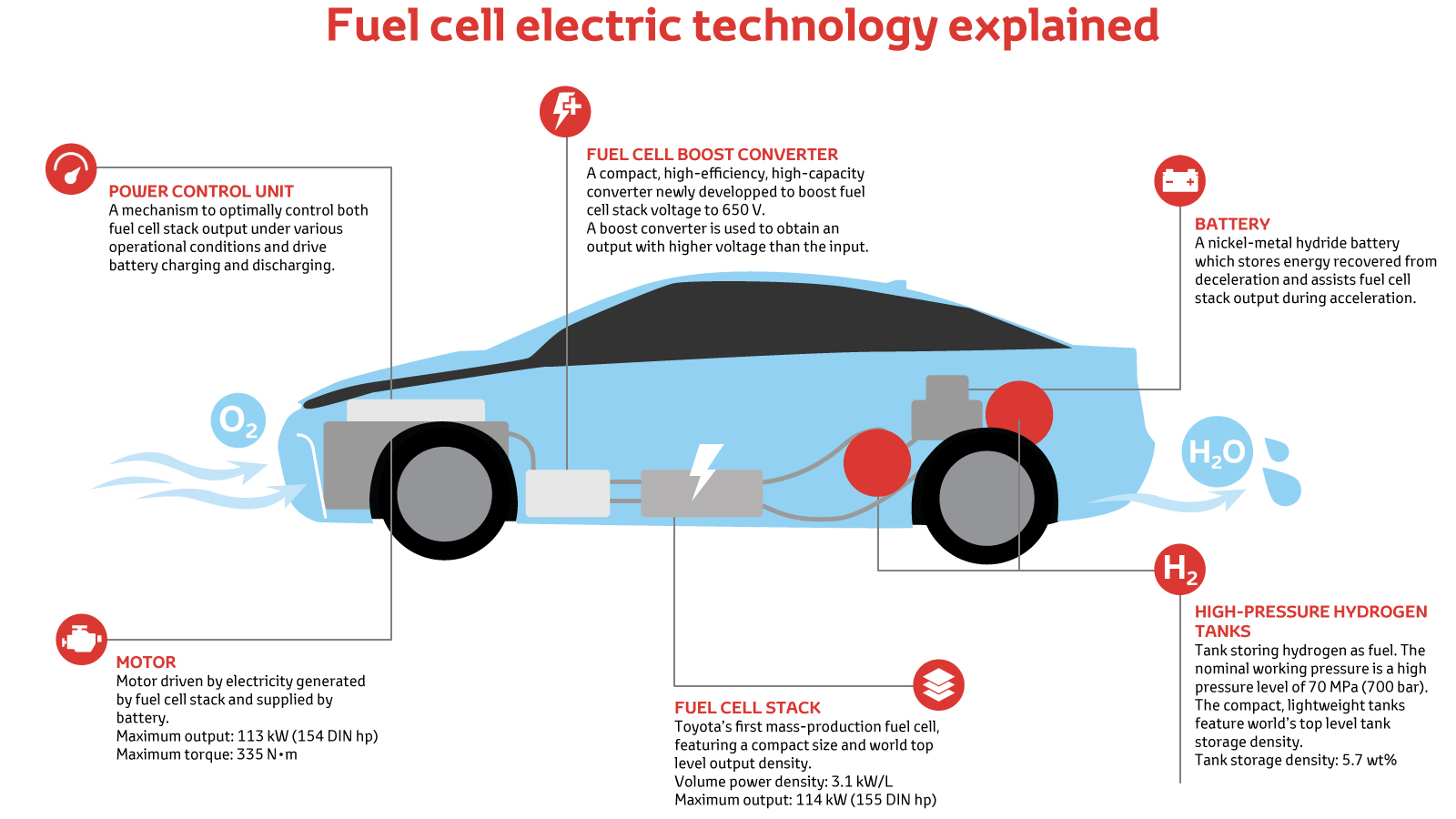 how-hydrogen-cars-work