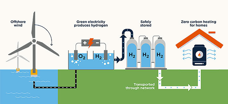 what-is-green-hydrogen